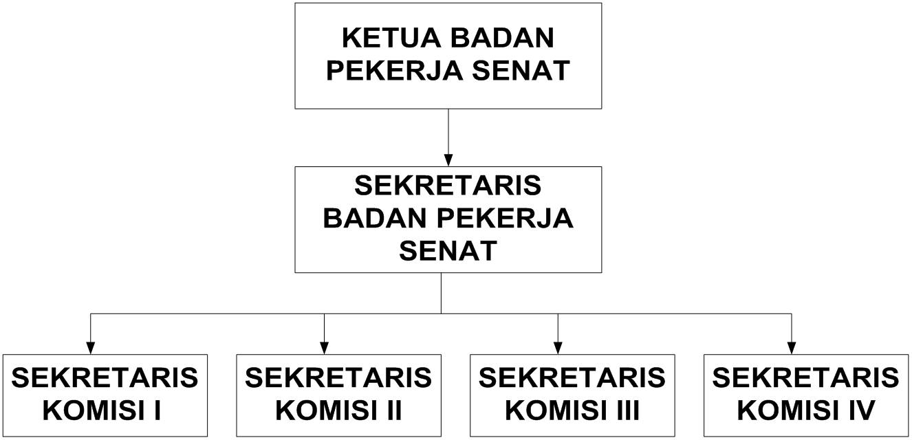 Struktur Organisasi Badan Pekerja Senat
